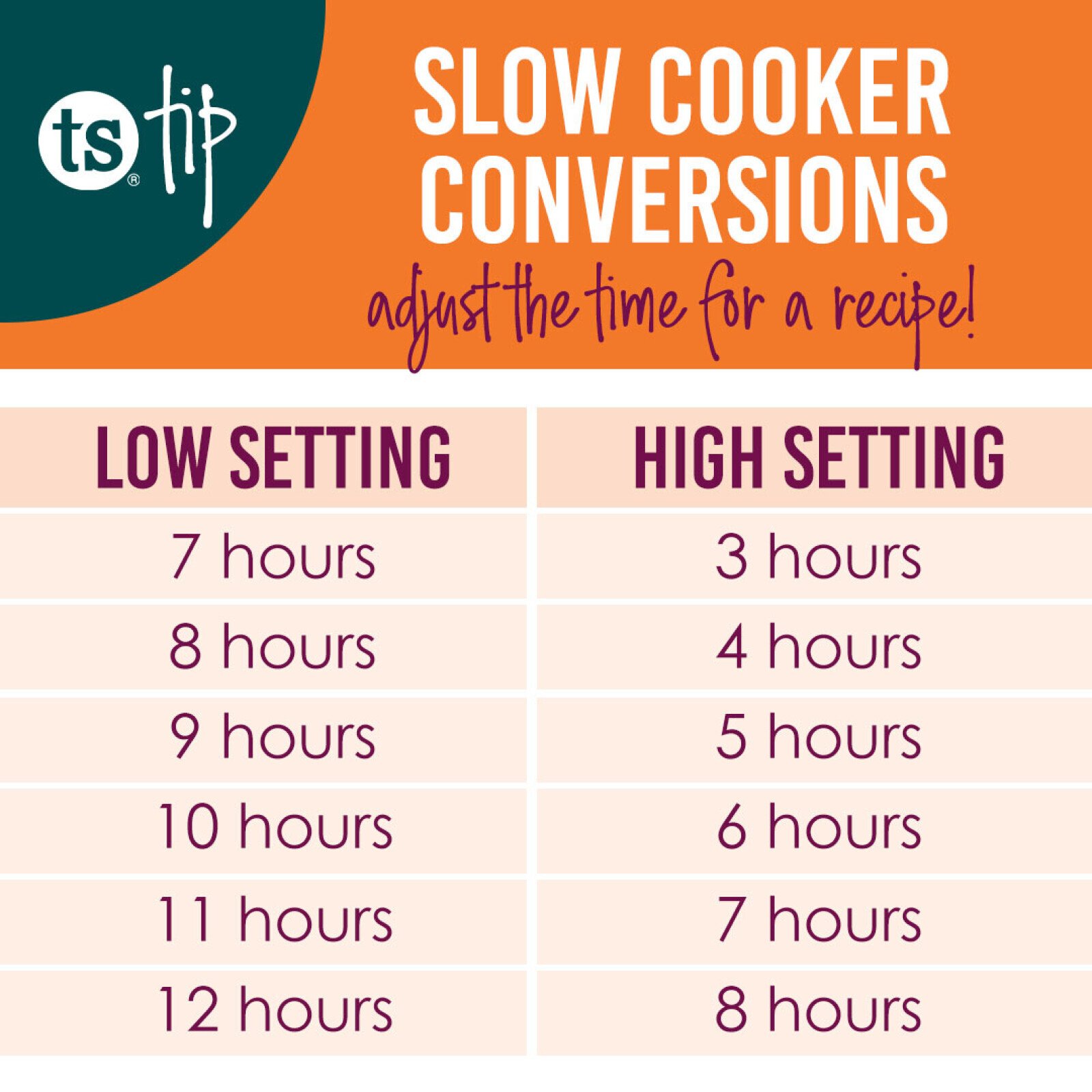 💡 TS TIP TUESDAY 💡

Ever planned a slow cooker meal only to realize you don't have enough time to cook it? 🙋‍♀️

Or maybe you have the opposite problem — you want dinner to cook all day while you're at work, but the recipe only calls for 4 hours!

That's where this handy Slow Cooker Conversion Chart comes in!

It's a great reference for switching between LOW and HIGH settings when a recipe allows it. Cooking times can vary, but this gives you a good starting point.

📌 SAVE THIS CHART for the next time you're planning a slow cooker meal!

Now I'm curious! What's your favorite meal, side dish, snack or dessert to make in the slow cooker? Share in the comments.

#TSTipTuesday #mealplanningwithheather #TastefullySimple #eatathome #ilovefood #TeamFireworks #weeklymenu #menufortheweek #mealprep #mealprepclass #mealplan #taconight #mexican #onepanmeal #onepotmeal #familyfriendlymeal